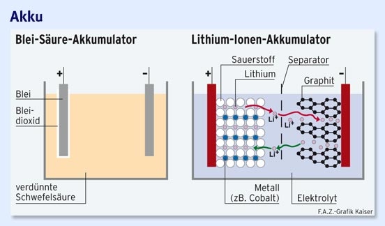 Abbildung 1: Schematischer Aufbau eines Blei-Akkus und eines Lithium-Ionen-Akkus [5]
